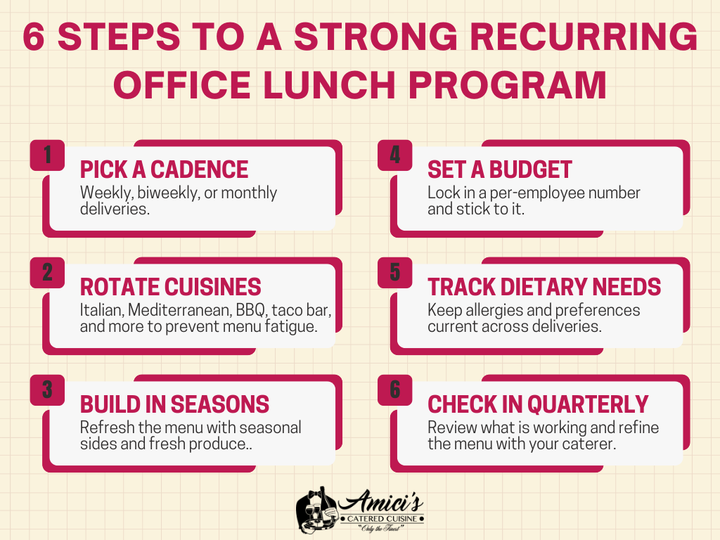the different steps to a strong recurring office lunch program. tips on an office lunch program.