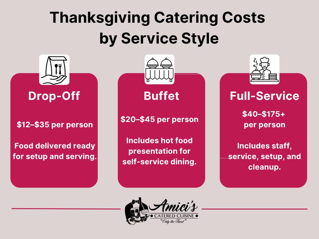 Infographic describing thanksgiving catering costs depending on catering service style